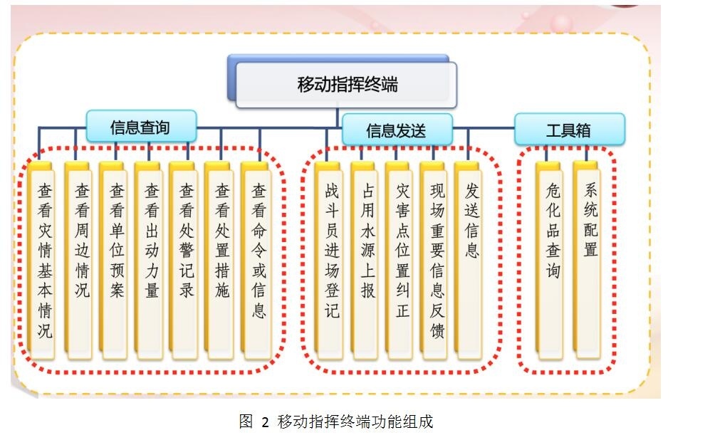 北京凌天自主開發滅火救援系統&mdash;&mdash;滅火救援決策輔助系統